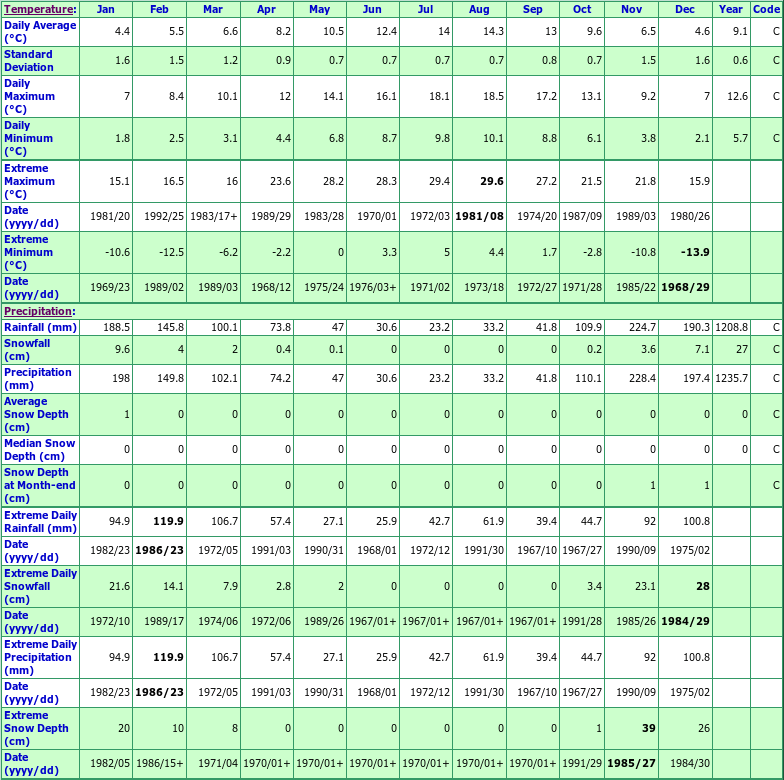 Victoria Marine Climate Data Chart